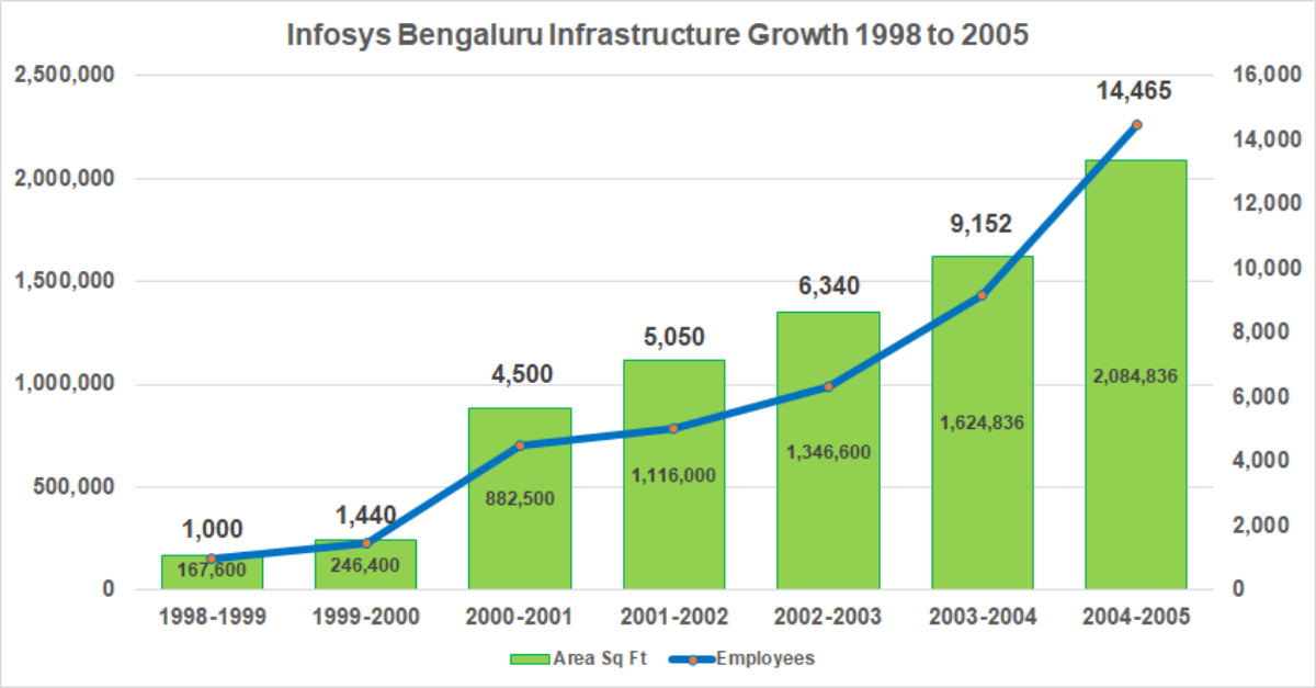 How Infosys built a city within a city How Infosys built a city within a city